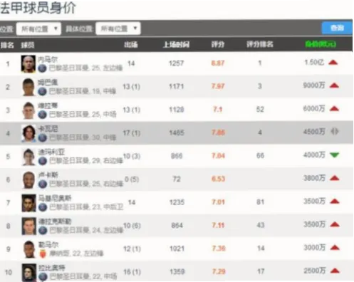 五大联赛巴西球员身价最新数据显示